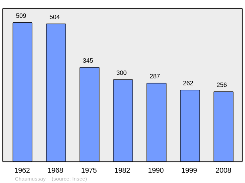 Soubor:Population - Municipality code 37064.png