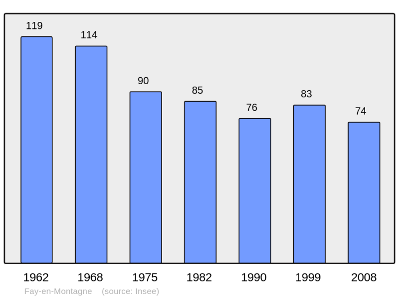 Soubor:Population - Municipality code 39222.png