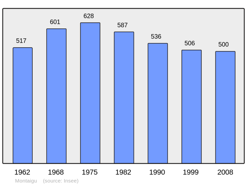 Soubor:Population - Municipality code 39348.png