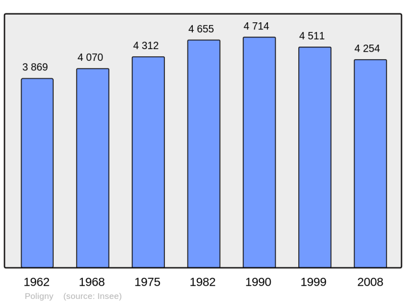 Soubor:Population - Municipality code 39434.png