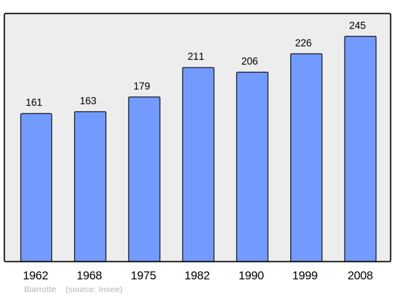 Soubor:Population - Municipality code 40042.png