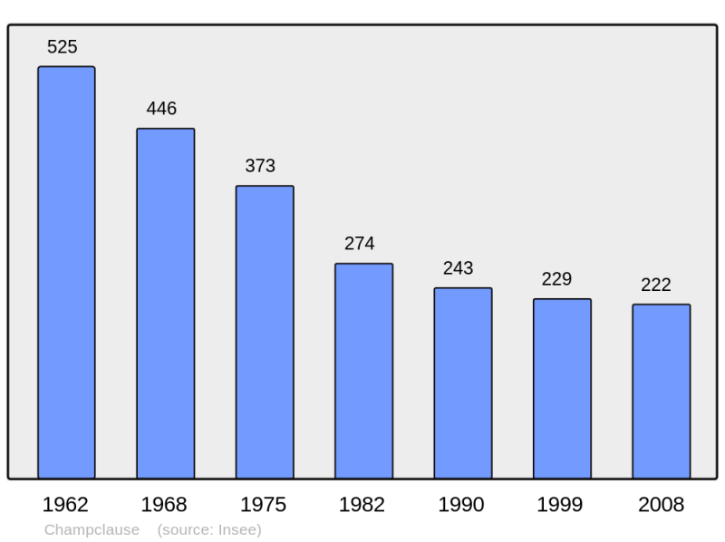 Soubor:Population - Municipality code 43053.png