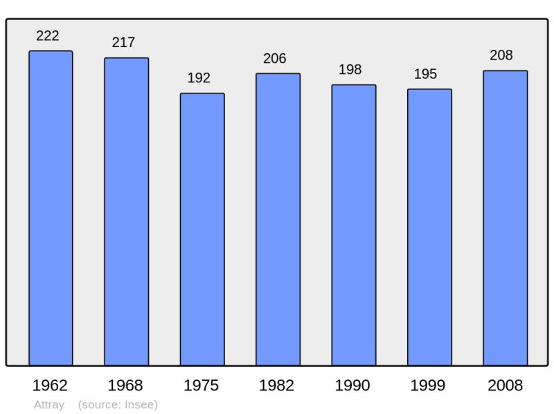 Soubor:Population - Municipality code 45011.png
