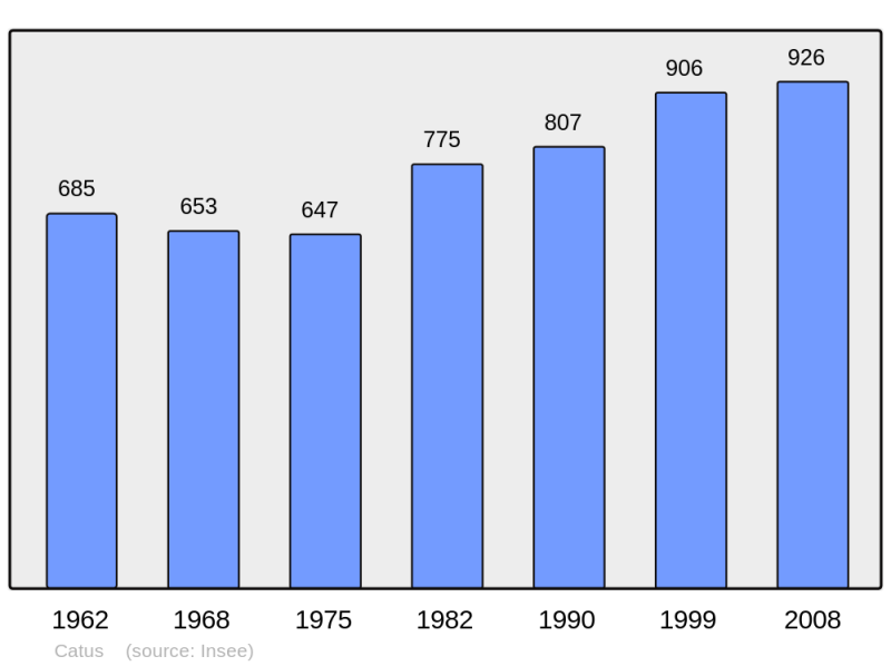 Soubor:Population - Municipality code 46064.png