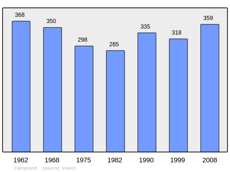 Soubor:Population - Municipality code 50094.png
