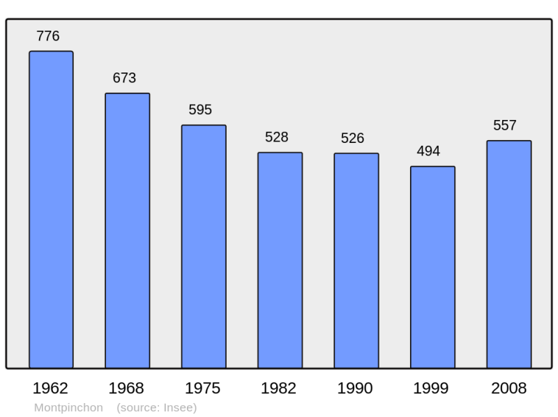 Soubor:Population - Municipality code 50350.png