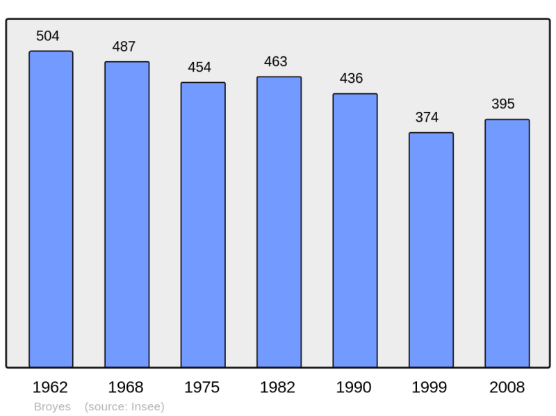 Soubor:Population - Municipality code 51092.png