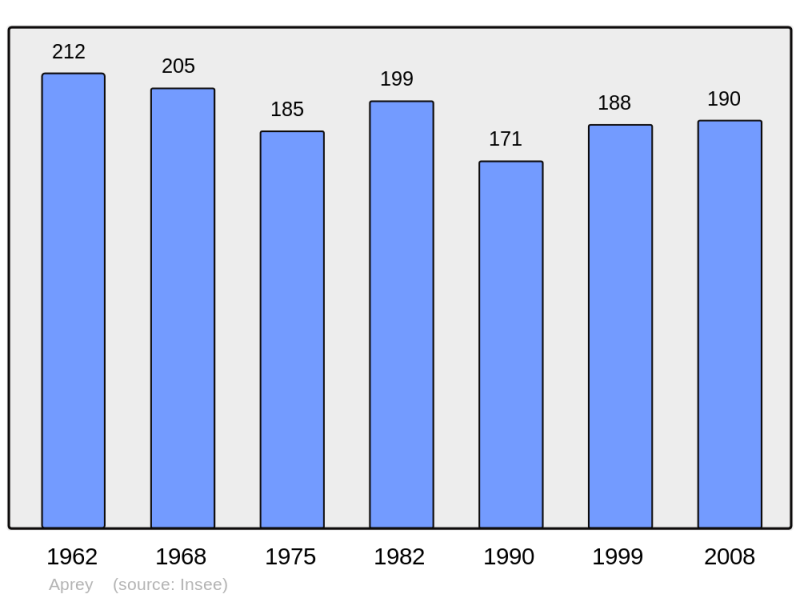 Soubor:Population - Municipality code 52014.png