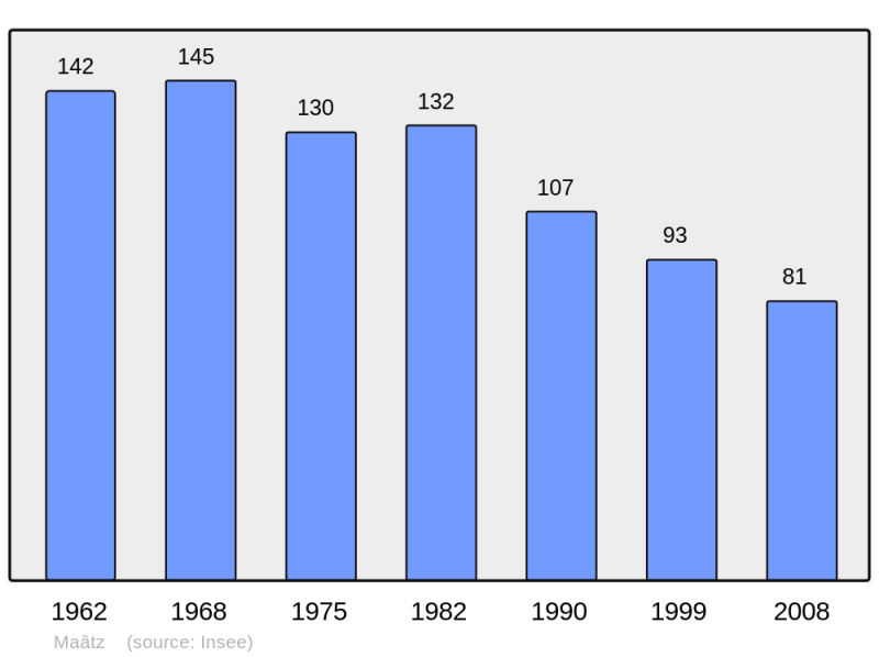 Soubor:Population - Municipality code 52298.png