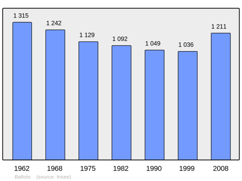 Soubor:Population - Municipality code 53018.png