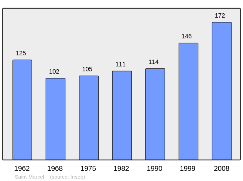 Soubor:Population - Municipality code 54478.png