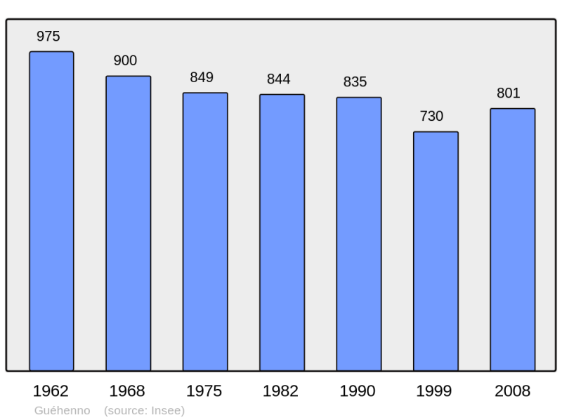 Soubor:Population - Municipality code 56071.png
