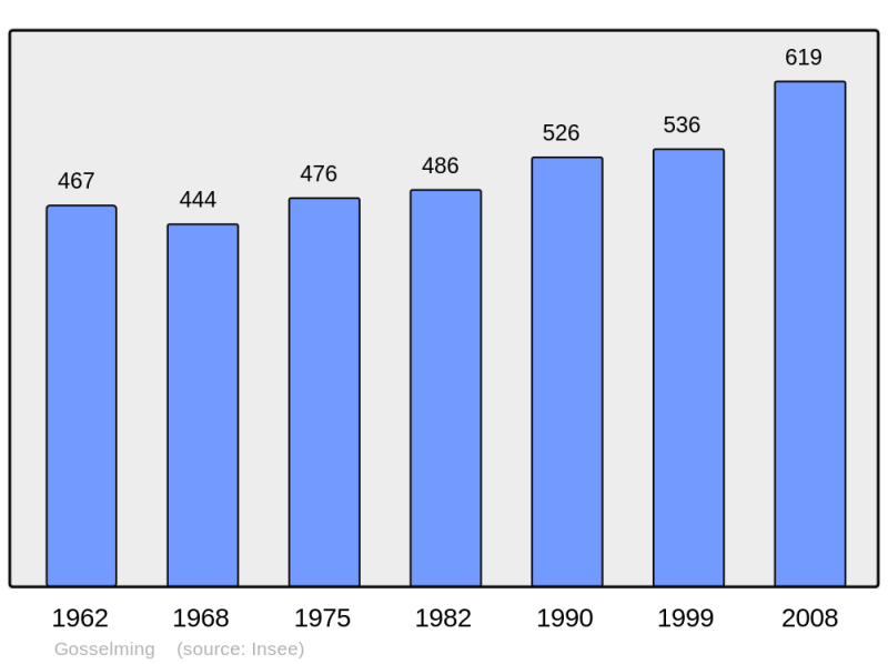 Soubor:Population - Municipality code 57255.png