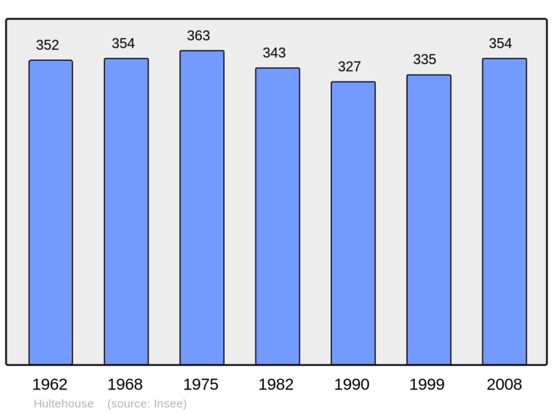 Soubor:Population - Municipality code 57339.png