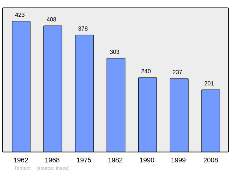Soubor:Population - Municipality code 58289.png