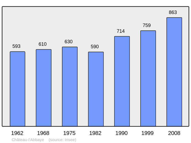 Soubor:Population - Municipality code 59144.png