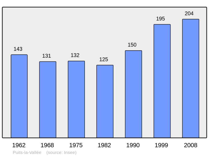 Soubor:Population - Municipality code 60518.png
