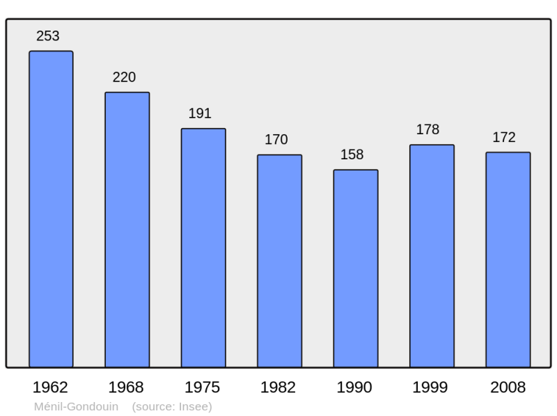 Soubor:Population - Municipality code 61265.png