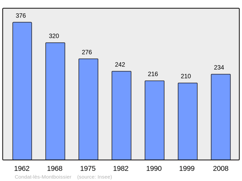 Soubor:Population - Municipality code 63119.png