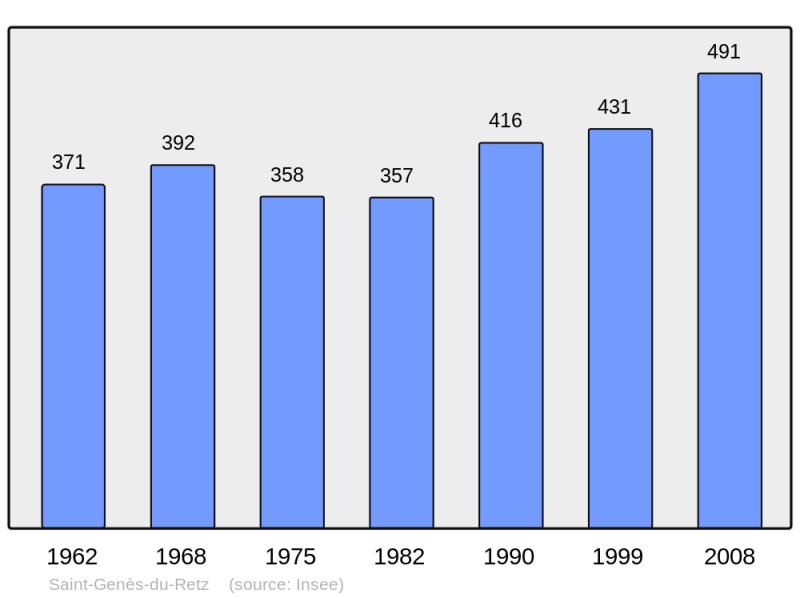 Soubor:Population - Municipality code 63347.png