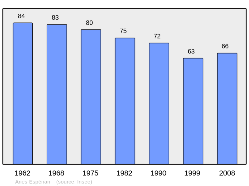 Soubor:Population - Municipality code 65026.png