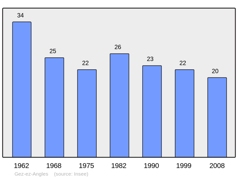 Soubor:Population - Municipality code 65203.png