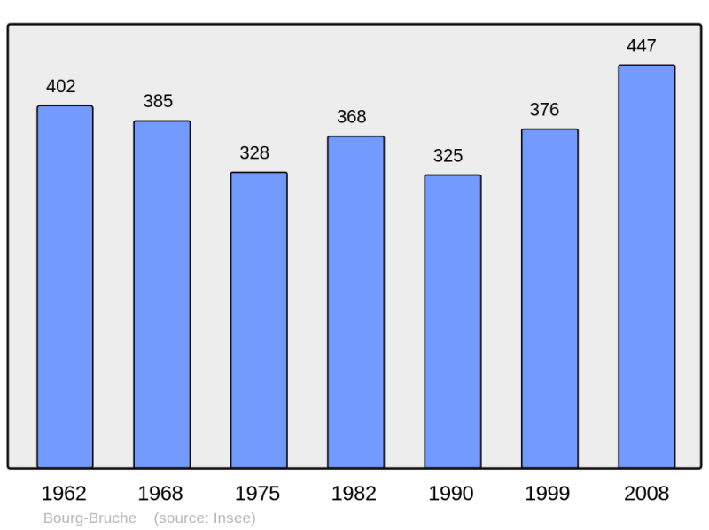 Soubor:Population - Municipality code 67059.png