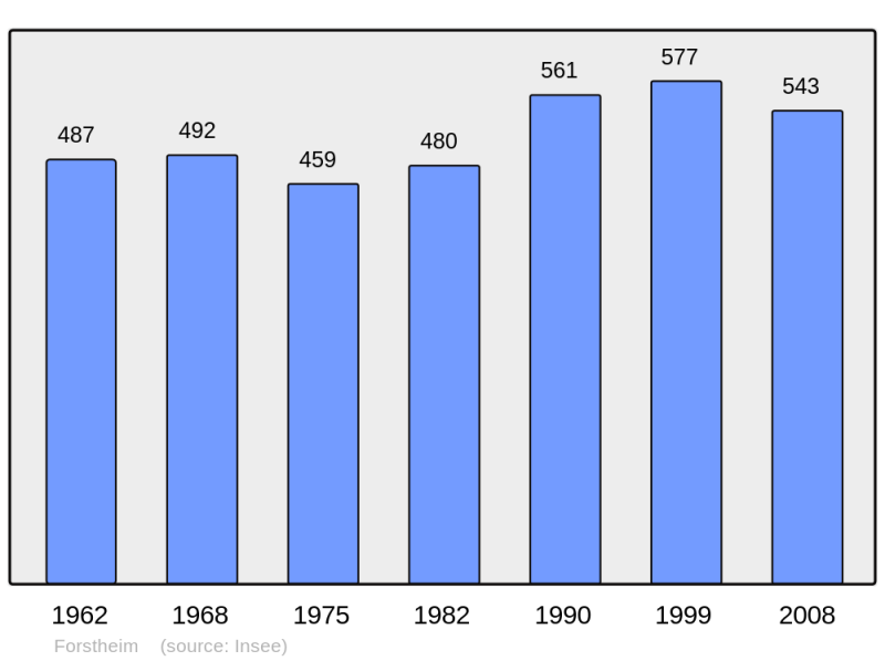 Soubor:Population - Municipality code 67141.png