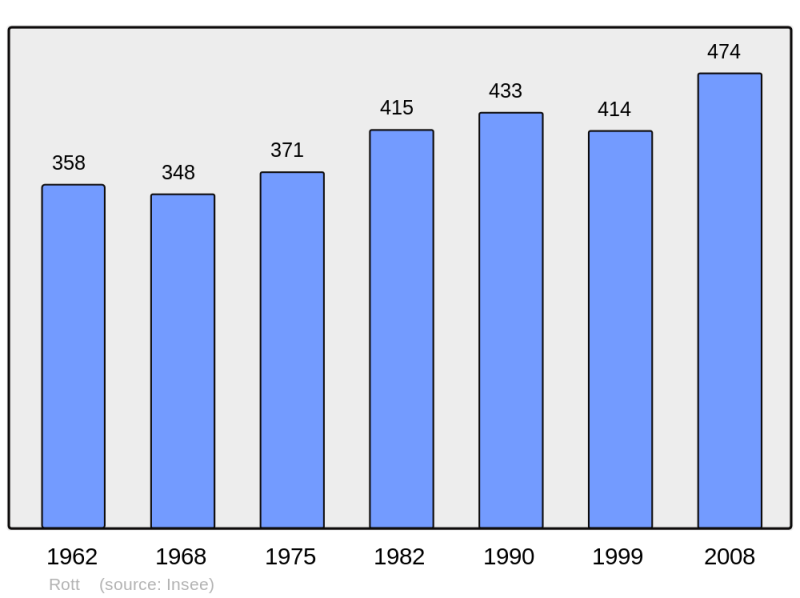 Soubor:Population - Municipality code 67416.png