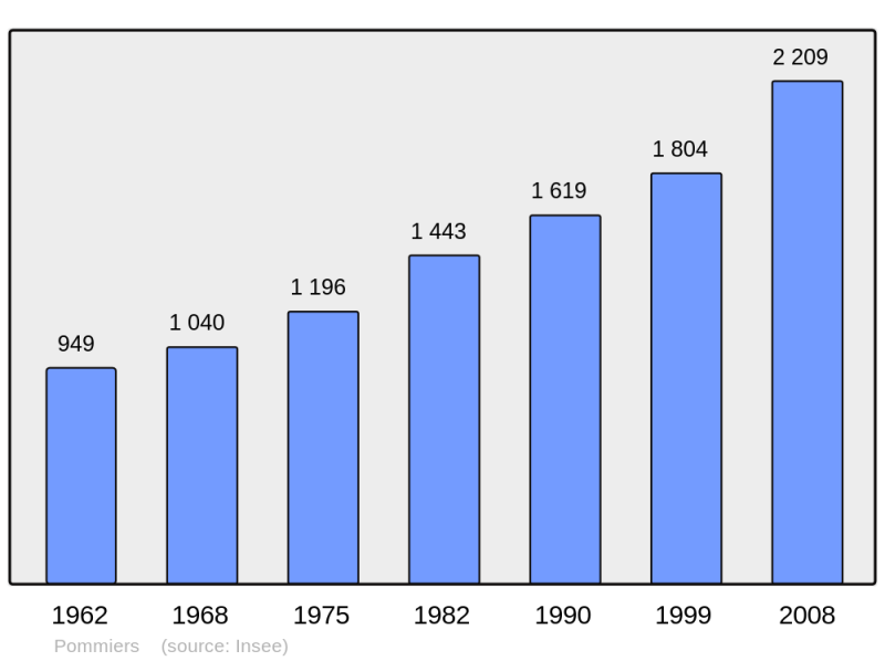Soubor:Population - Municipality code 69156.png