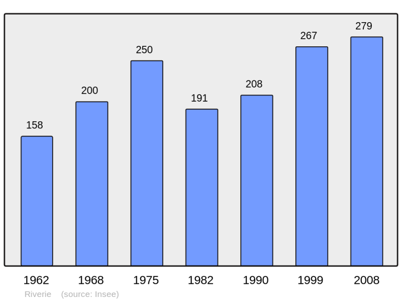 Soubor:Population - Municipality code 69166.png