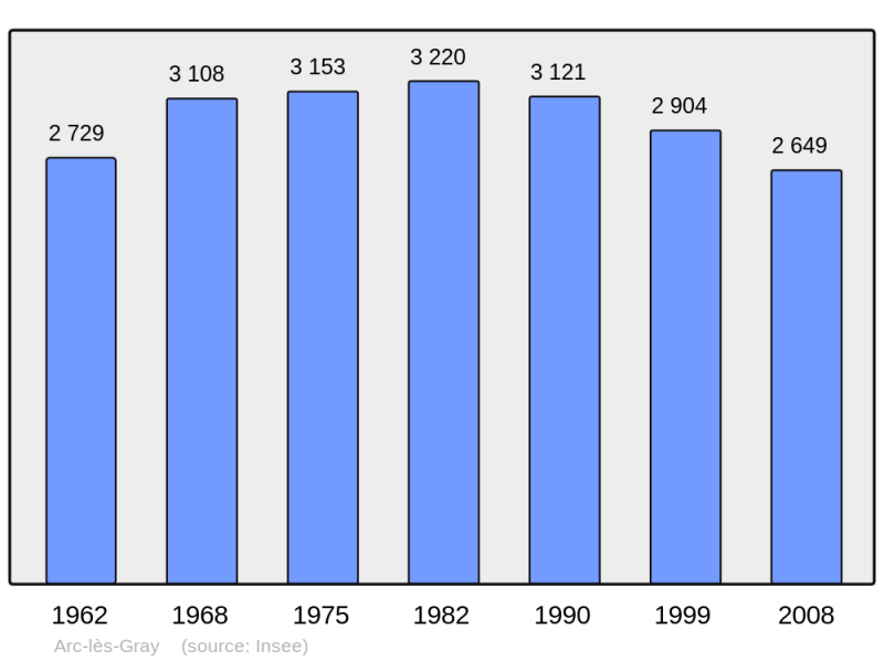 Soubor:Population - Municipality code 70026.png
