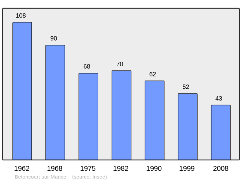 Soubor:Population - Municipality code 70070.png