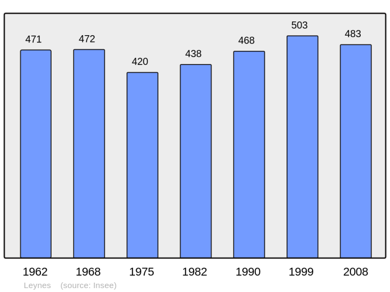 Soubor:Population - Municipality code 71258.png