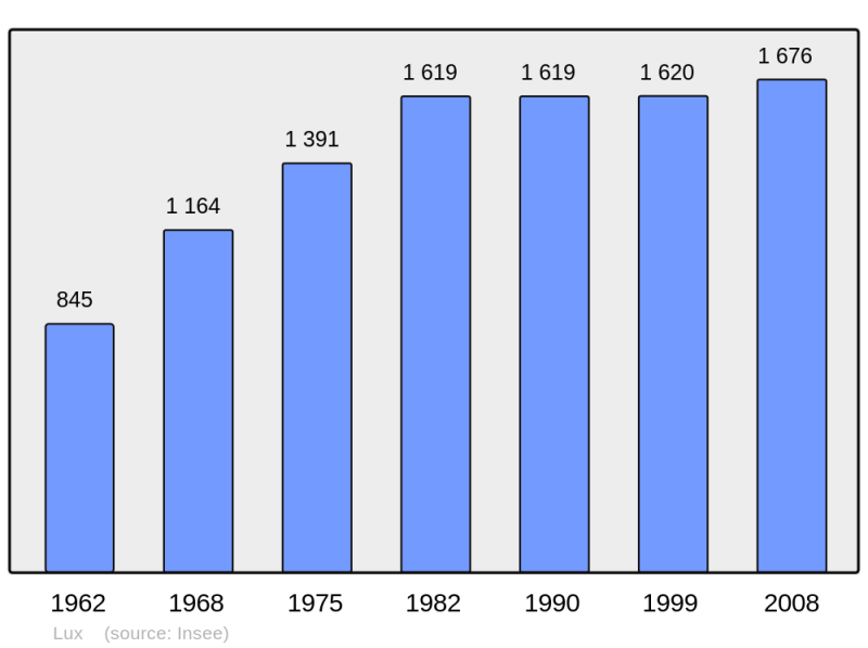 Soubor:Population - Municipality code 71269.png