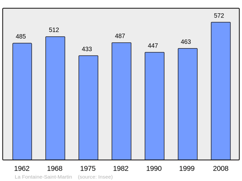 Soubor:Population - Municipality code 72135.png