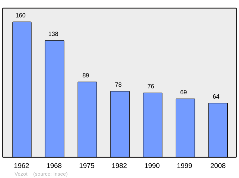 Soubor:Population - Municipality code 72372.png