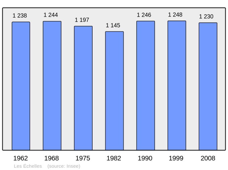 Soubor:Population - Municipality code 73105.png