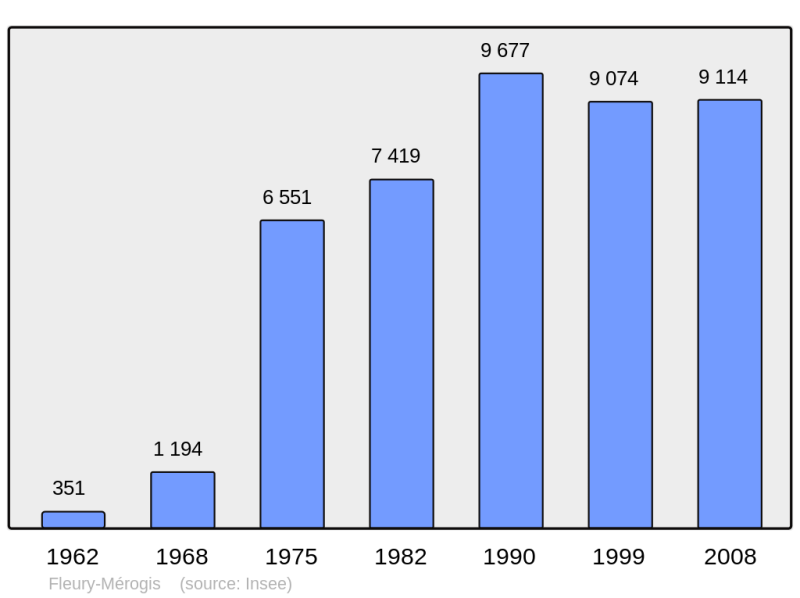 Soubor:Population - Municipality code 91235.png
