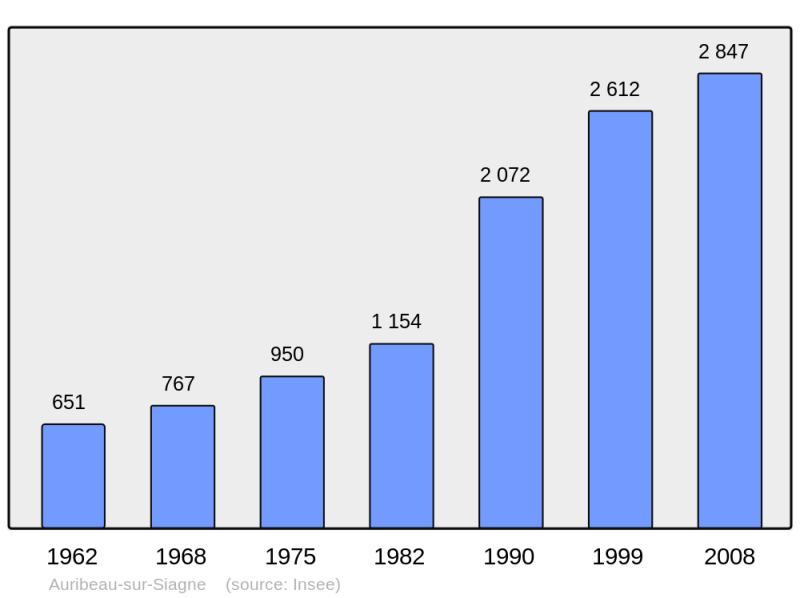 Soubor:Population - Municipality code 06007.png