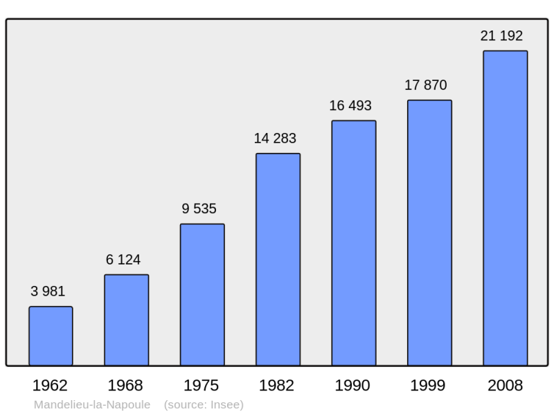 Soubor:Population - Municipality code 06079.png