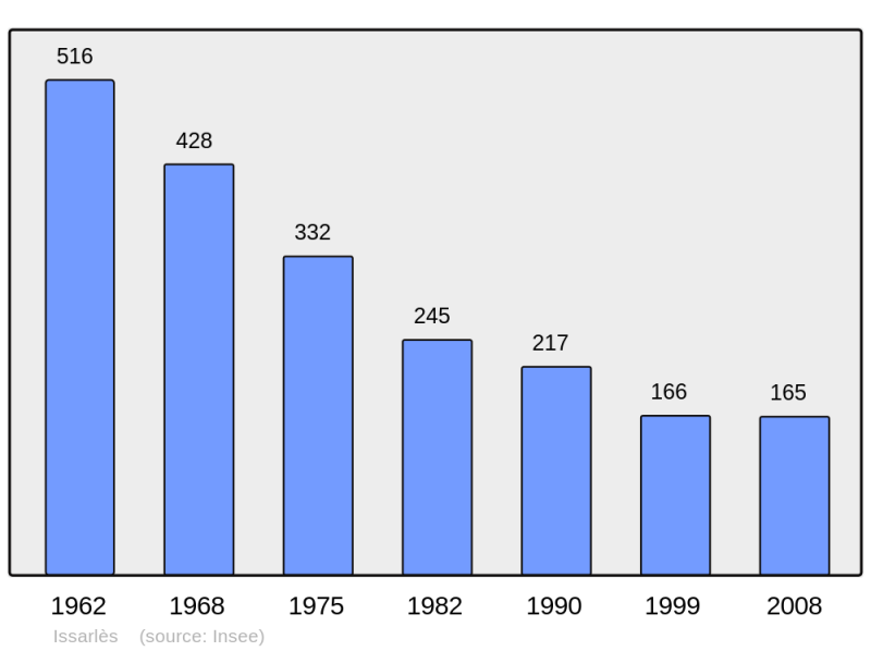 Soubor:Population - Municipality code 07106.png