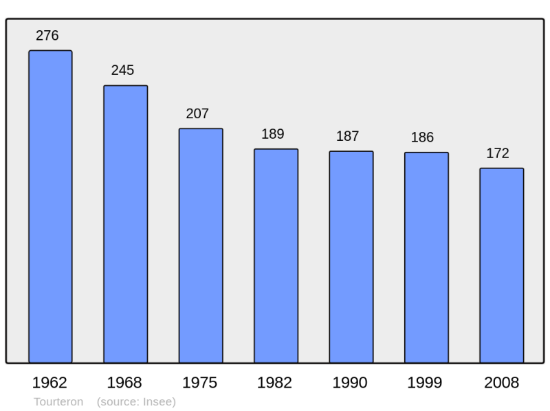 Soubor:Population - Municipality code 08458.png