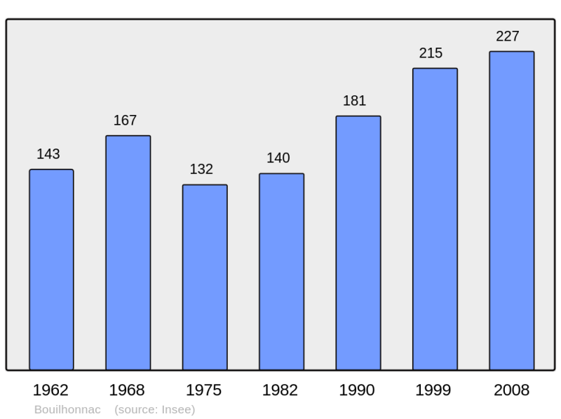 Soubor:Population - Municipality code 11043.png