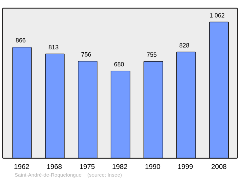 Soubor:Population - Municipality code 11332.png