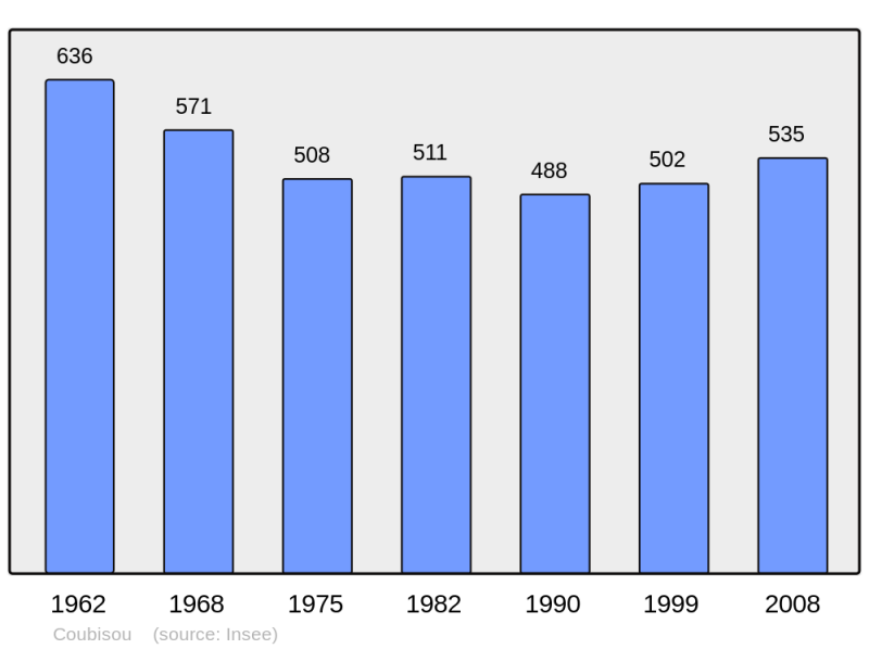 Soubor:Population - Municipality code 12079.png