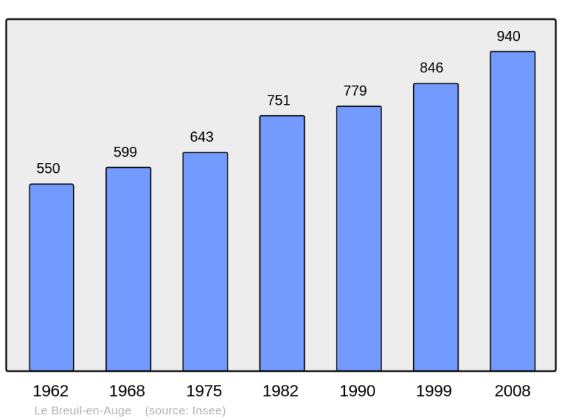 Soubor:Population - Municipality code 14102.png