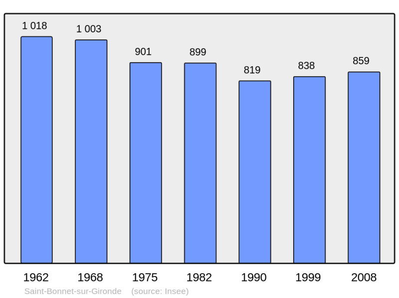 Soubor:Population - Municipality code 17312.png