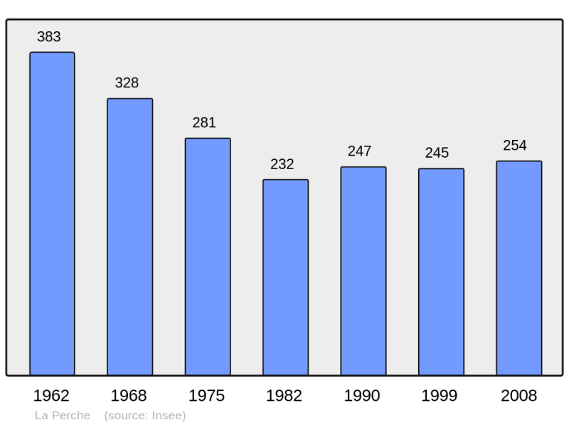 Soubor:Population - Municipality code 18178.png