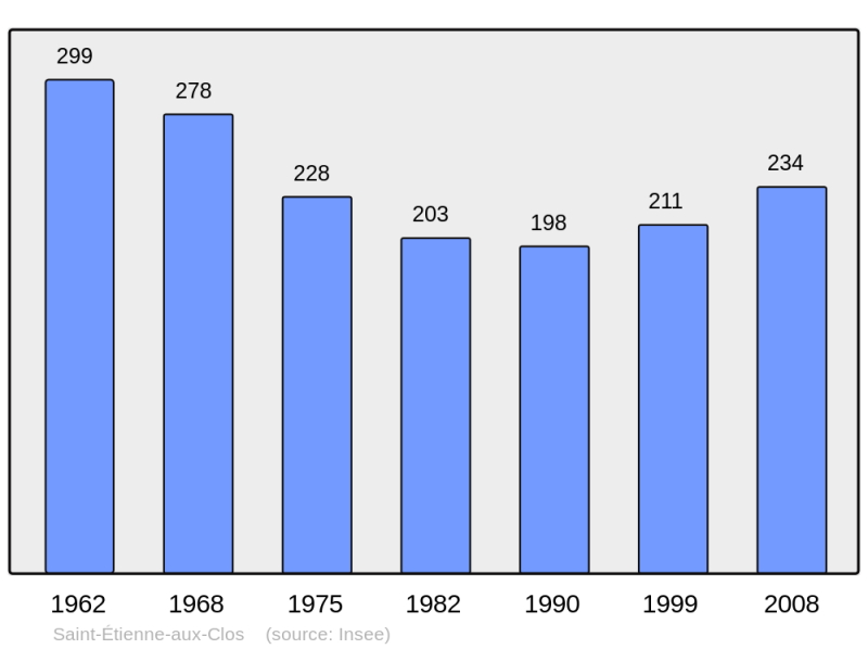 Soubor:Population - Municipality code 19199.png